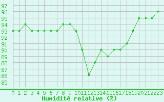 Courbe de l'humidit relative pour Carrion de Calatrava (Esp)