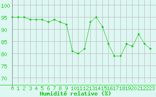 Courbe de l'humidit relative pour Jonzac (17)