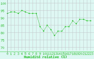 Courbe de l'humidit relative pour Vias (34)