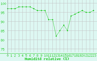 Courbe de l'humidit relative pour Lons-le-Saunier (39)