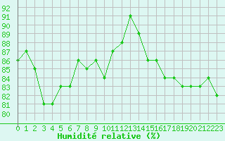 Courbe de l'humidit relative pour Clermont de l'Oise (60)