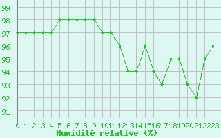 Courbe de l'humidit relative pour Lannion (22)