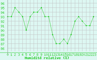Courbe de l'humidit relative pour Saint-Amans (48)