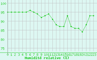 Courbe de l'humidit relative pour Lanvoc (29)