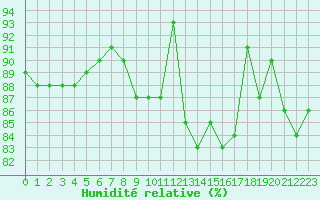 Courbe de l'humidit relative pour Saint-Brevin (44)