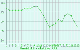 Courbe de l'humidit relative pour Ile d'Yeu - Saint-Sauveur (85)