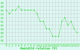 Courbe de l'humidit relative pour Villefontaine (38)