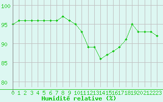 Courbe de l'humidit relative pour Pordic (22)
