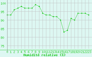 Courbe de l'humidit relative pour Besanon (25)
