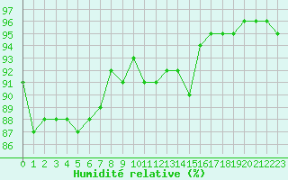 Courbe de l'humidit relative pour Coulommes-et-Marqueny (08)