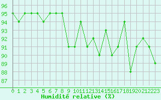 Courbe de l'humidit relative pour Bordeaux (33)