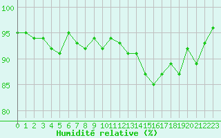 Courbe de l'humidit relative pour Frontenay (79)