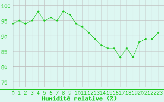 Courbe de l'humidit relative pour Cernay (86)