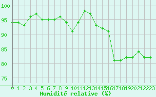 Courbe de l'humidit relative pour Tour-en-Sologne (41)
