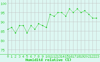 Courbe de l'humidit relative pour Courcouronnes (91)