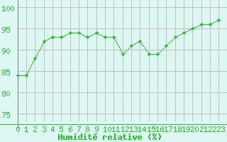 Courbe de l'humidit relative pour Lyon - Bron (69)