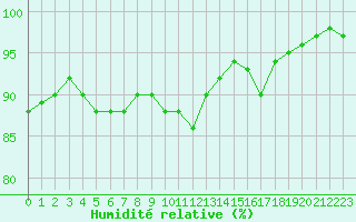 Courbe de l'humidit relative pour Mende - Chabrits (48)