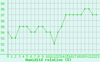 Courbe de l'humidit relative pour Saint-Brevin (44)