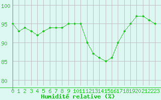 Courbe de l'humidit relative pour Lobbes (Be)