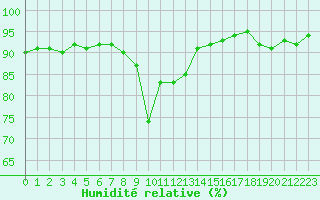 Courbe de l'humidit relative pour Crest (26)
