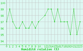 Courbe de l'humidit relative pour Berson (33)