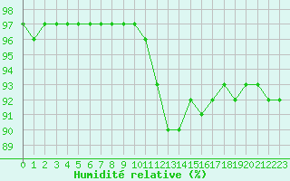Courbe de l'humidit relative pour Baye (51)