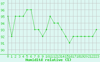 Courbe de l'humidit relative pour Agde (34)