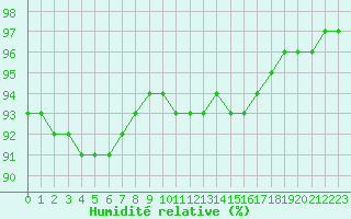 Courbe de l'humidit relative pour Aizenay (85)
