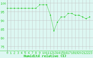 Courbe de l'humidit relative pour Fiscaglia Migliarino (It)