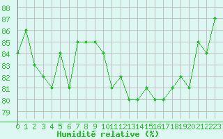 Courbe de l'humidit relative pour Trgueux (22)