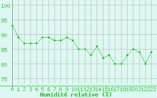 Courbe de l'humidit relative pour Agen (47)