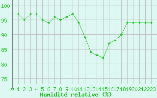 Courbe de l'humidit relative pour Thoiras (30)