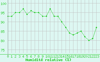 Courbe de l'humidit relative pour Clermont de l'Oise (60)