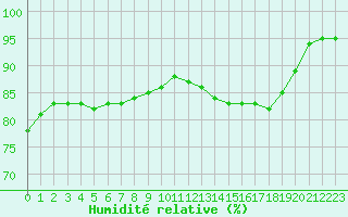 Courbe de l'humidit relative pour Orly (91)