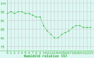 Courbe de l'humidit relative pour Sant Quint - La Boria (Esp)
