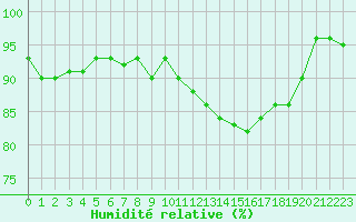 Courbe de l'humidit relative pour Saint-Germain-le-Guillaume (53)
