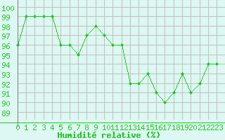 Courbe de l'humidit relative pour Bulson (08)