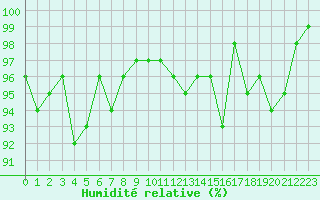 Courbe de l'humidit relative pour Hestrud (59)