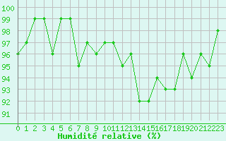 Courbe de l'humidit relative pour Bellefontaine (88)