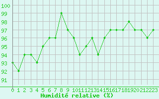 Courbe de l'humidit relative pour Cernay (86)