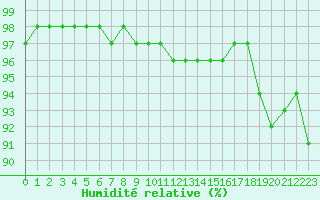 Courbe de l'humidit relative pour Saint-Clment-de-Rivire (34)