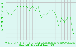Courbe de l'humidit relative pour Bourg-Saint-Andol (07)