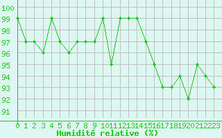 Courbe de l'humidit relative pour Trelly (50)