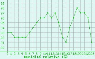 Courbe de l'humidit relative pour Chamonix-Mont-Blanc (74)