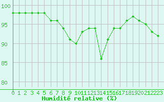 Courbe de l'humidit relative pour Dolembreux (Be)