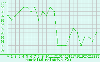 Courbe de l'humidit relative pour Pinsot (38)