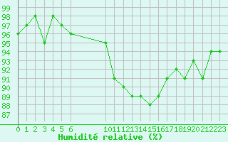 Courbe de l'humidit relative pour Vias (34)