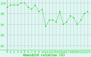 Courbe de l'humidit relative pour Lussat (23)