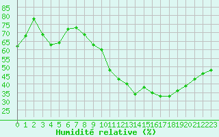 Courbe de l'humidit relative pour Ancey (21)
