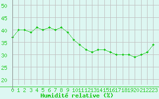 Courbe de l'humidit relative pour Aubenas - Lanas (07)